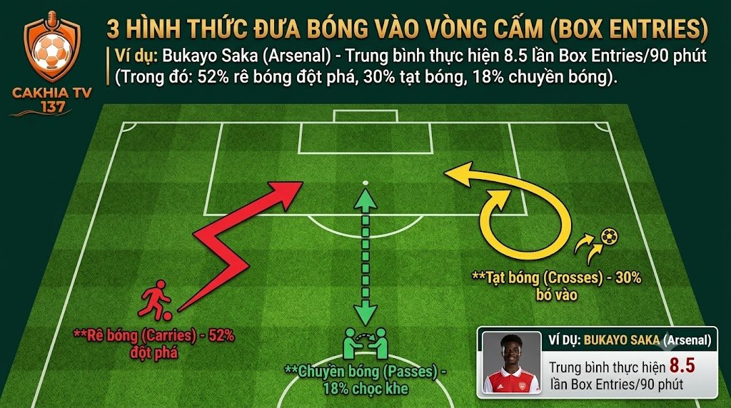 Infographic minh họa 3 hình thức đưa bóng vào vòng cấm (Box Entries) gồm rê bóng, chuyền bóng và tạt bóng, với ví dụ dữ liệu từ Bukayo Saka.