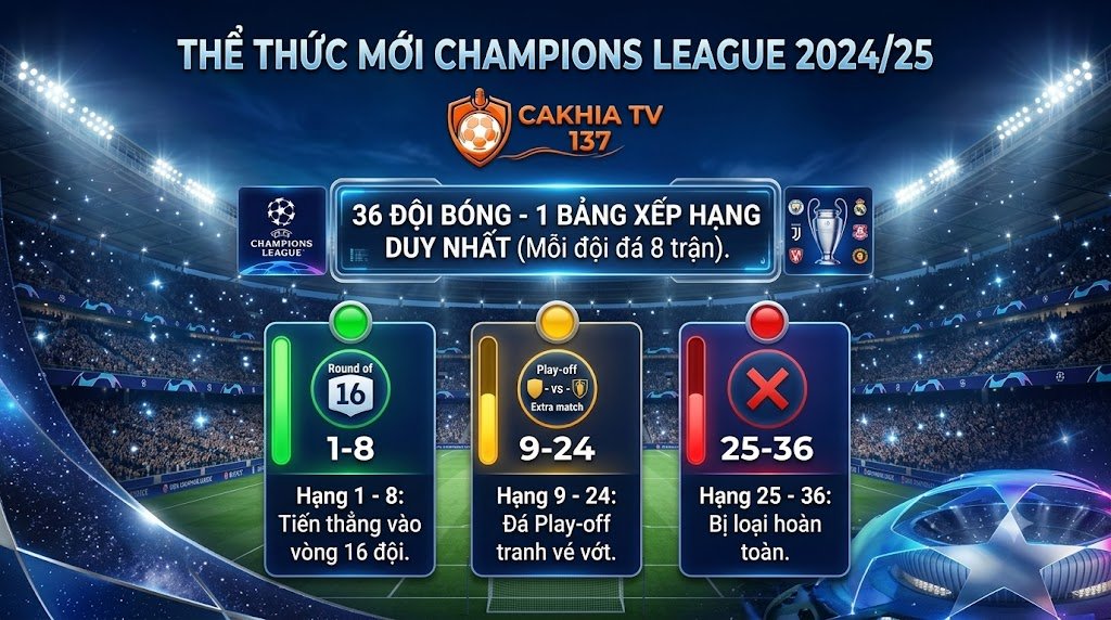 Chi tiết thể thức Cúp C1 mới nhất mùa giải 2024/25 với 36 đội bóng thi đấu vòng League Phase cập nhật trên CakhiaTV.