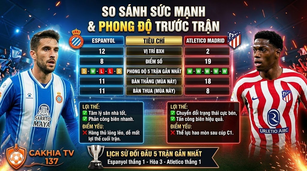 Bảng so sánh phong độ, sức mạnh và lịch sử đối đầu giữa Espanyol vs Atletico Madrid