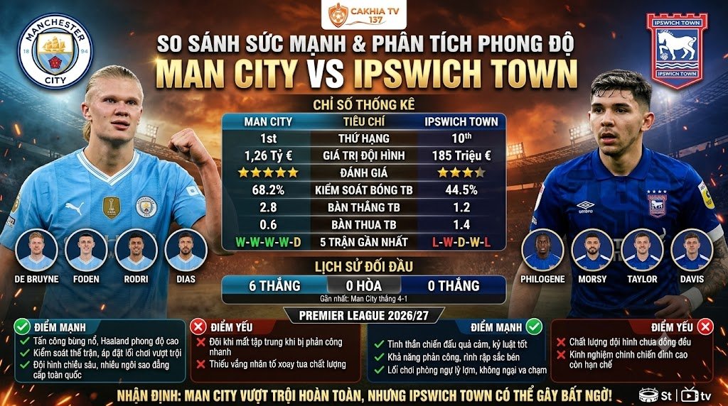 Thống kê lịch sử đối đầu và phân tích phong độ Man City vs Ipswich chuyên sâu