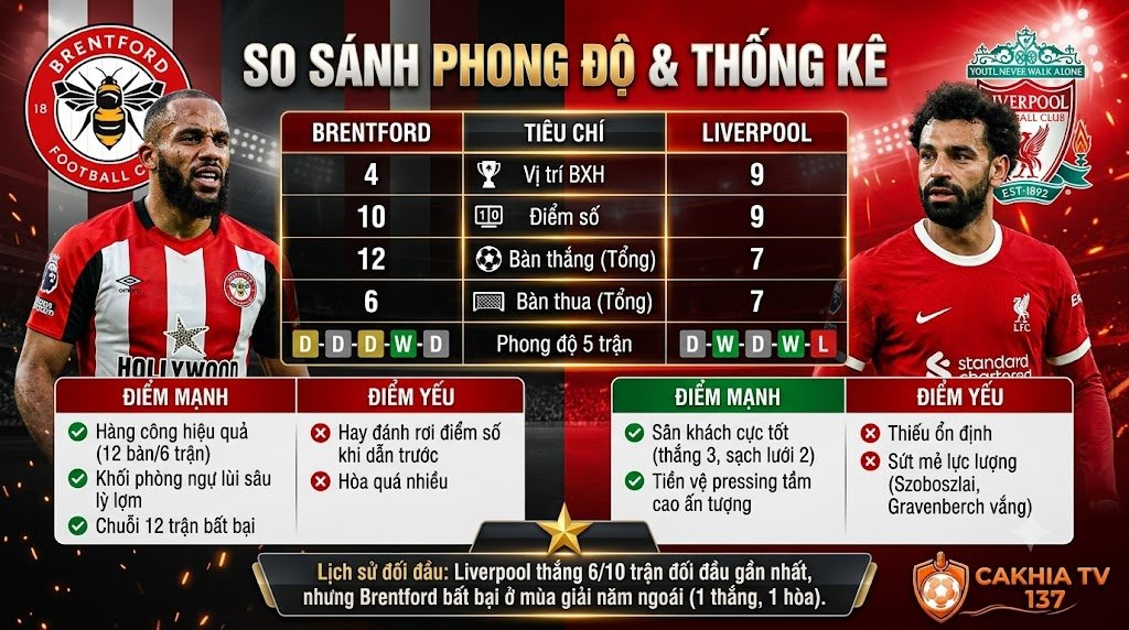 Bảng phân tích, so sánh phong độ, điểm mạnh điểm yếu và thống kê chi tiết trước trận đấu giữa Brentford và Liverpool từ chuyên gia CakhiaTV.