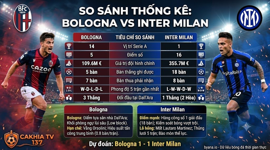 Infographic phân tích chiến thuật, phong độ và lịch sử đối đầu trực tiếp giữa Bologna vs Inter Milan